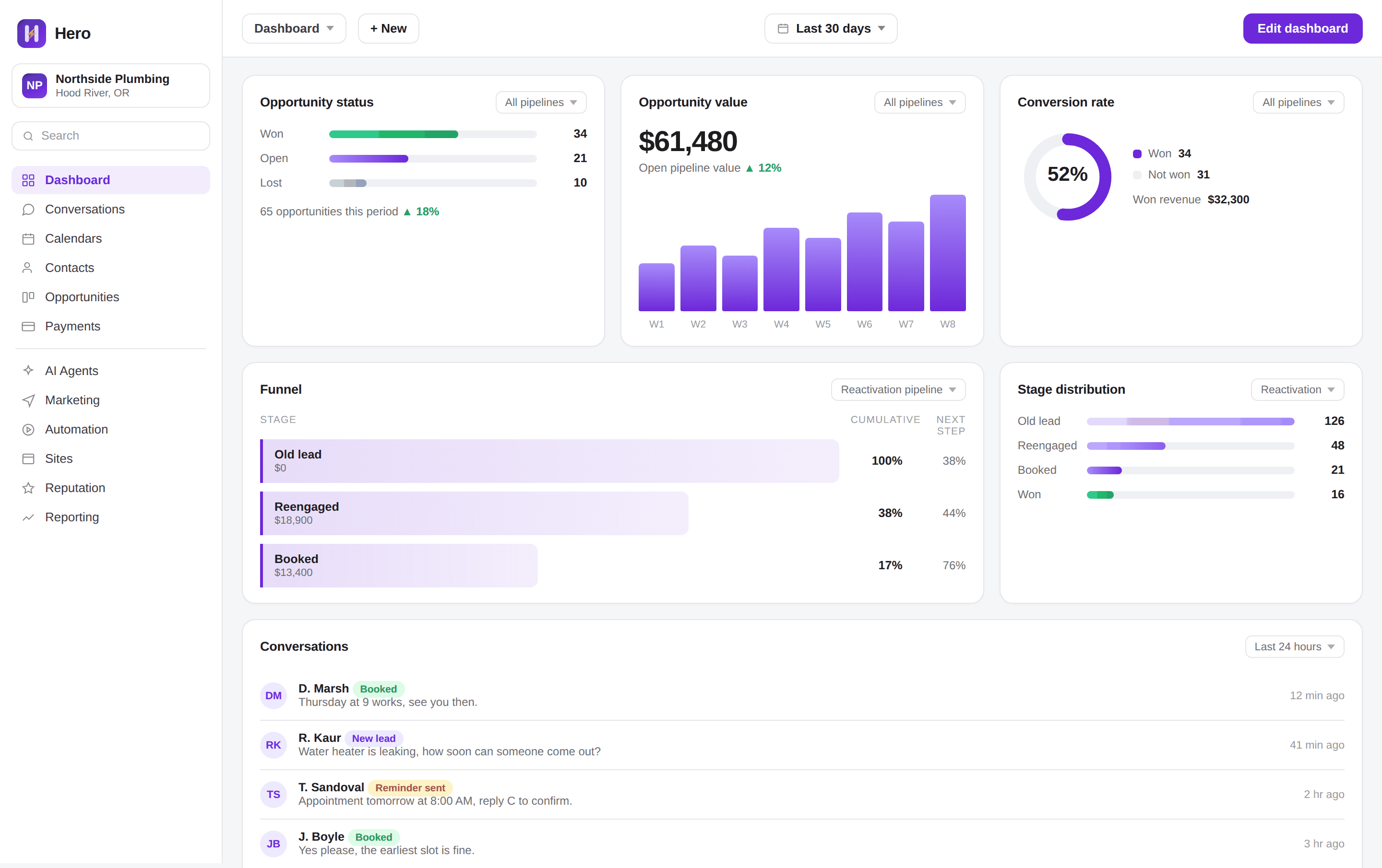 The Hero dashboard: opportunity status, pipeline value, conversion rate, a reactivation funnel and the day's customer conversations, all on one screen.
